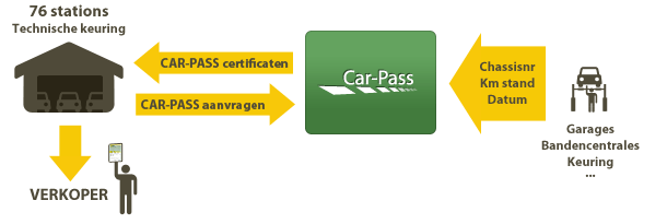 Hoe werkt een Car-Pass?
